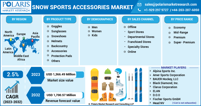  Snow Sports Accessories Market Share, Size
